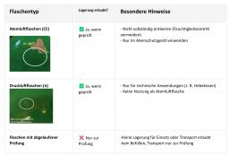 Sicherer Transport von Atemschutzgeräte und Druckbehälter 07.2025
